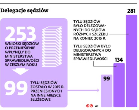 Delegacje sędziów