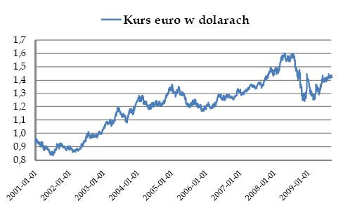 Kurs euro do dolara