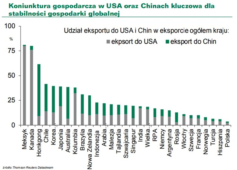 Koniunktura gospodarcza w USA oraz Chinach kluczowa dla
stabilności gospodarki globalnej