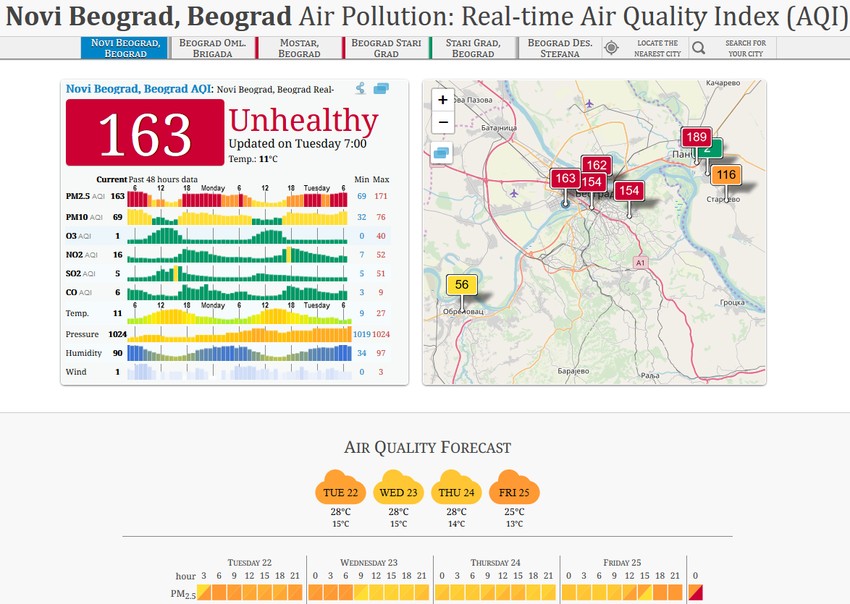 Zagađenje vazduha u Srbiji, utorak 22. oktobar