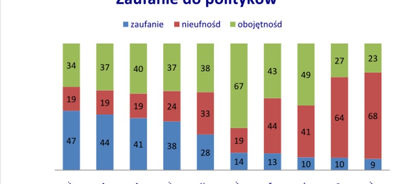 Władza, pieniądze, idea. Zobacz, co kręci naszych polityków! SONDAŻ