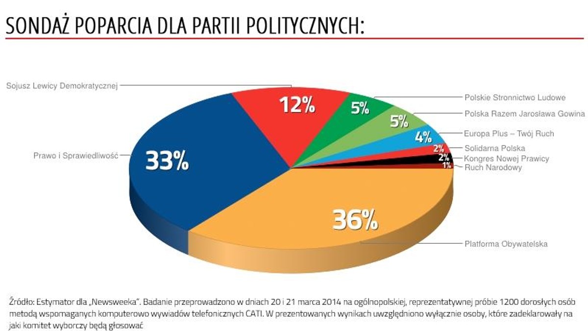 sondaż