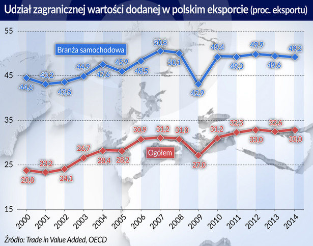 Zagraniczna wartość dodana, polski eksport (graf. Obserwator Finansowy)