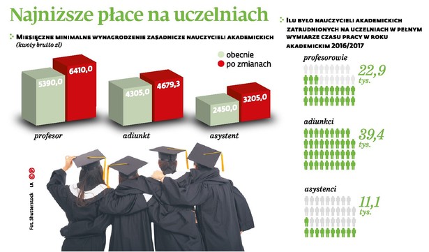 Najniższe płace na uczelniach (p)