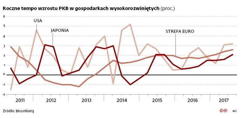 Roczne tempo wzrostu PKB w gospodarkach wysokorozwiniętych