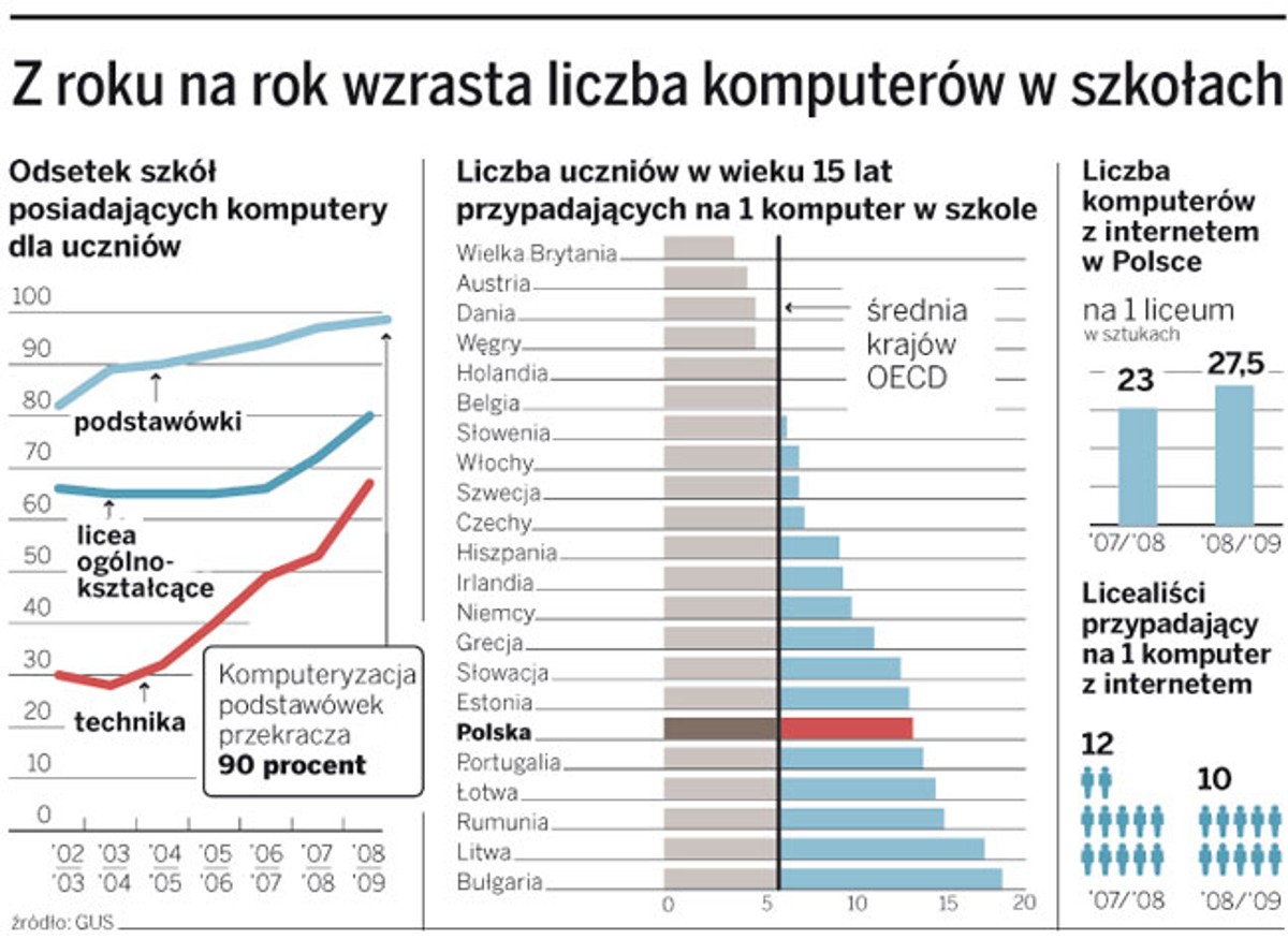 Z roku na rok wzrasta liczba komputerów w szkołach