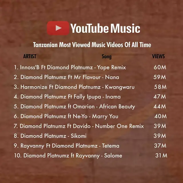 Most Views On Song 2025