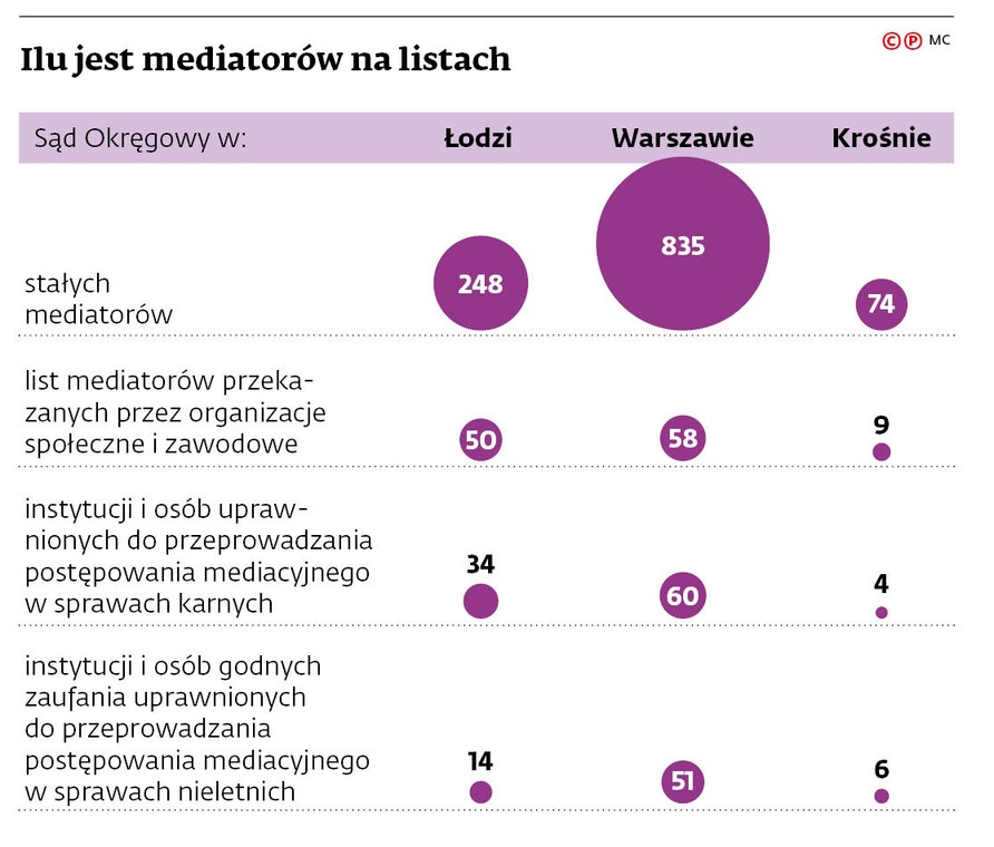 Ilu jest mediatorów na listach