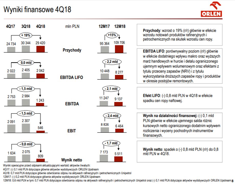 Wyniki finansowe PKN Orlen w czwartym kwartale 2018 roku