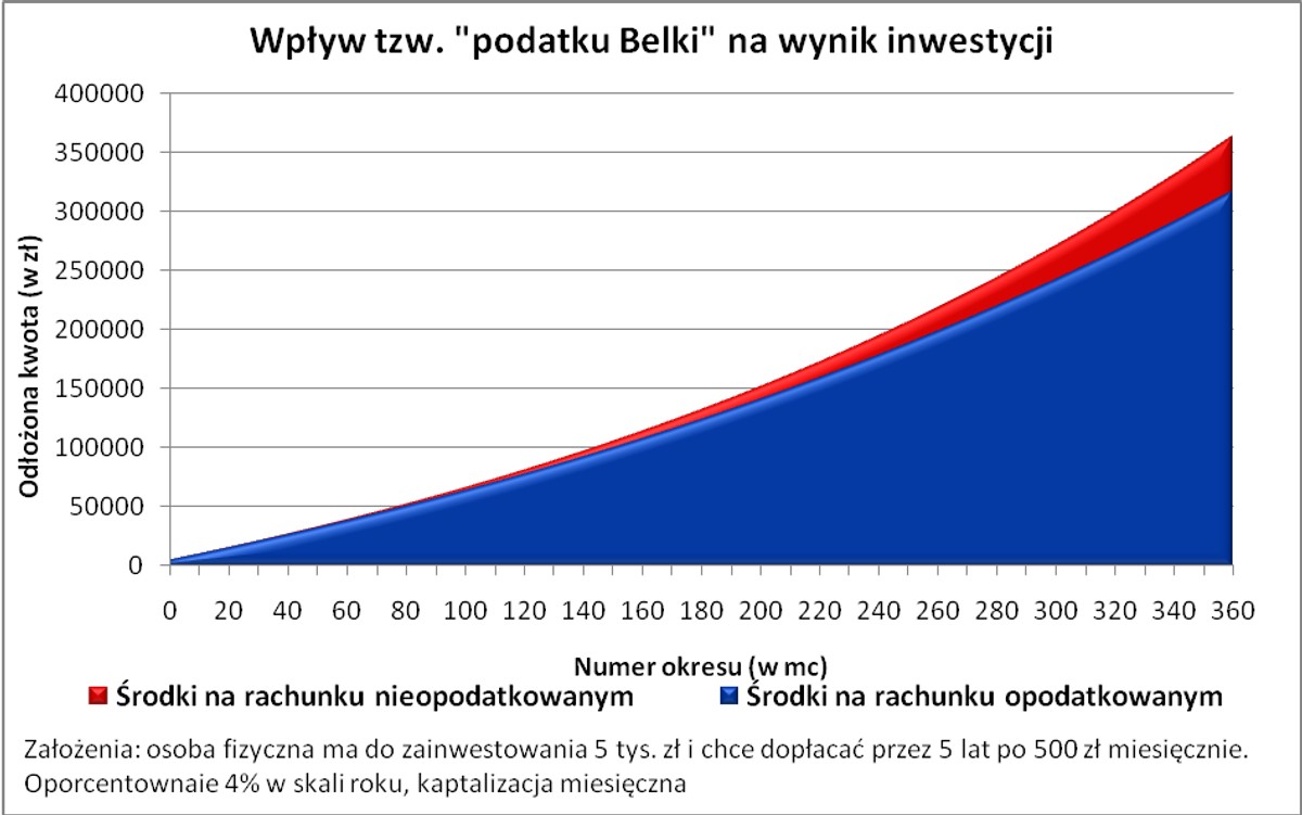 Wpływ tzw. podatku Belki na wynik inwestycji 2