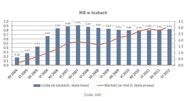 IKE w liczbach