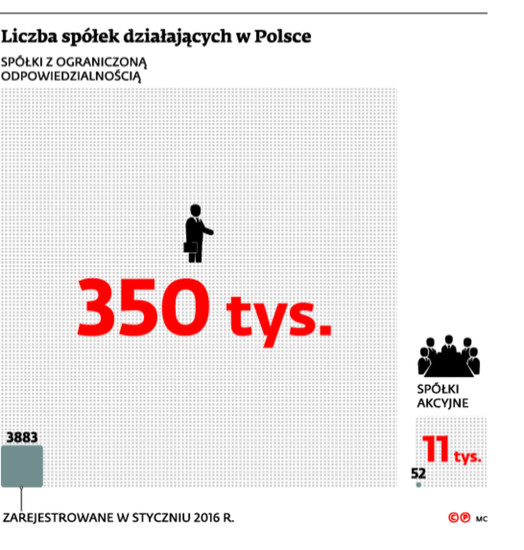 Liczba spółek działających w Polsce