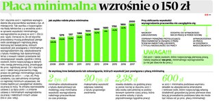 Płaca minimalna wzrośnie o 150 zł