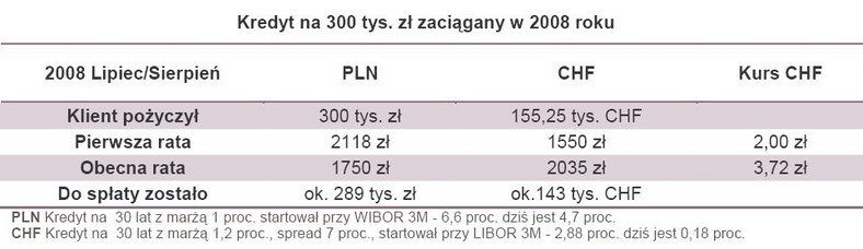 Kredyt na 300 tys. zł zaciągany w 2008 roku