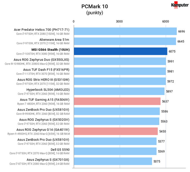 MSI GS66 Stealth (10UH) – PCMark 10