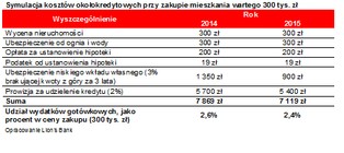 Wkład własny to nie wszystko. Ile tak naprawdę kosztuje zakup mieszkania?