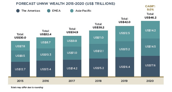 Prognoza wzrostu wartości majątku ultrabogatych ludzi na świecie, źródło: Wealth-X