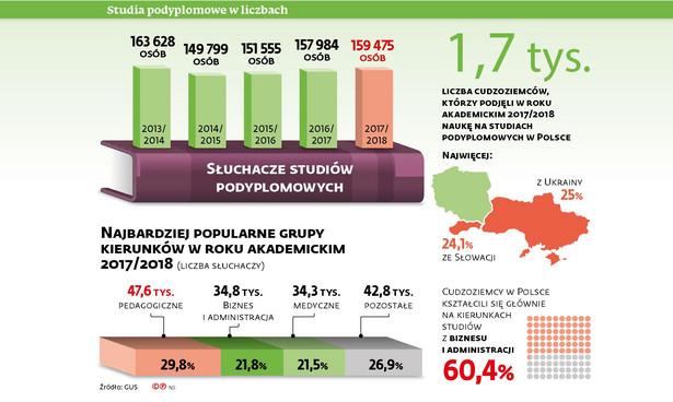 Studia podyplomowe