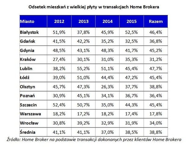 Odsetek mieszkań z wielkiej płyty w transakcjach Home Brokera