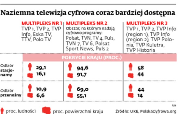 Naziemna telewizja cyfrowa coraz bardziej dostępna