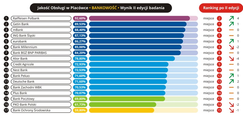 Jakość obsługi w placówce - Bankowość