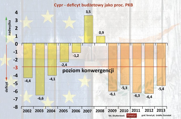 Cypr został przyjęty do strefy euro na początku  2008 roku. I to był ostatni rok w którym cypryjski deficyt budżetowy spełniał warunki konwergencji. Jeszcze w 2008 roku cypryjska budżet był na plusie notując nadwyżkę na poziomie 0,9 proc. PKB. W kolejnych latach dziura budżetowa urosła i utrzymywała się powyżej 3-procentowego progu. W 2013 deficyt budżetowy wynosił 5,4 proc.