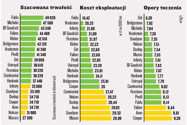 Test opon letnich w rozmiarze 195/65 R15 - trwałość, koszty eksploatacji