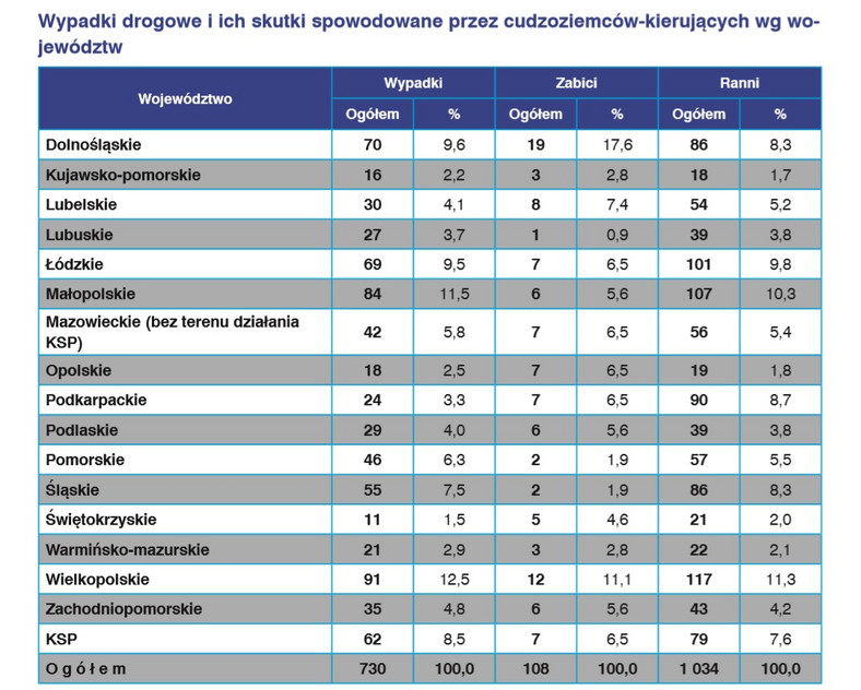 Wypadki drogowe w 2018 roku spowodowane przez cudzoziemców