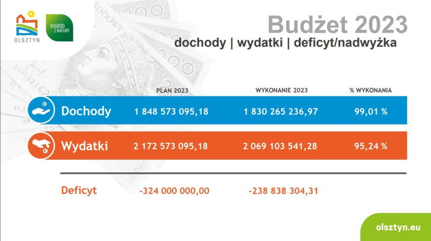 Rekordowy budżet Olsztyna. 