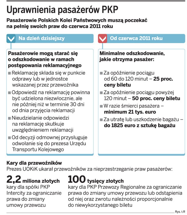 Uprawnienia pasażerów PKP