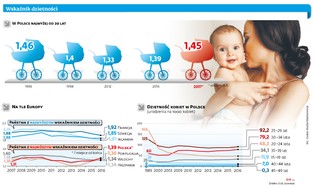 Wskaźnik dzietności rośnie, ale pokolenia nie zastąpimy