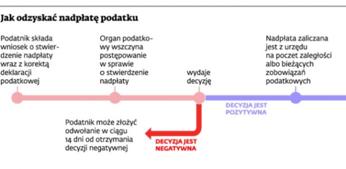 Jak odzyskać nadpłatę podatku
