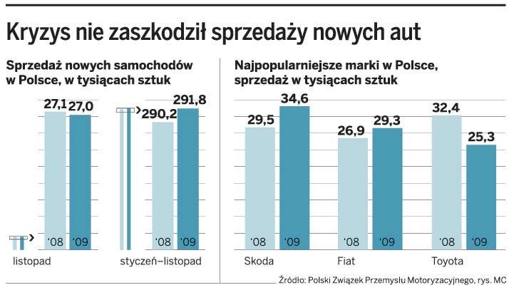 Kryzys nie zaszkodził sprzedaży nowych aut