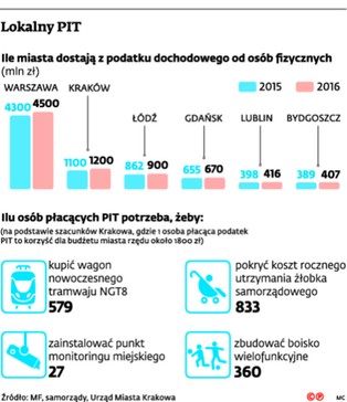 Kres PIT-owego eldorado w gminach