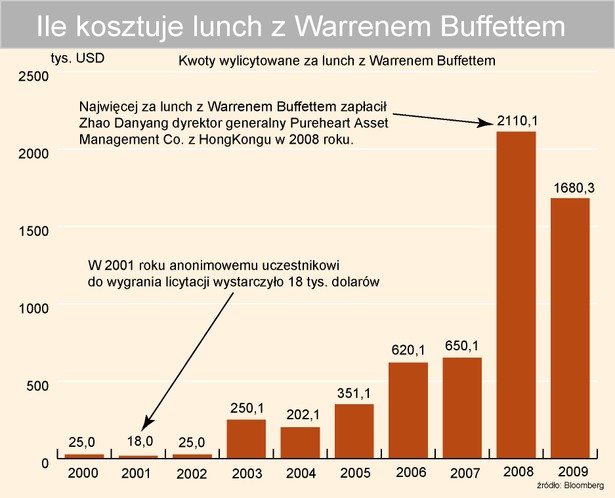 Ile kosztuje lanch z W. Buffettem