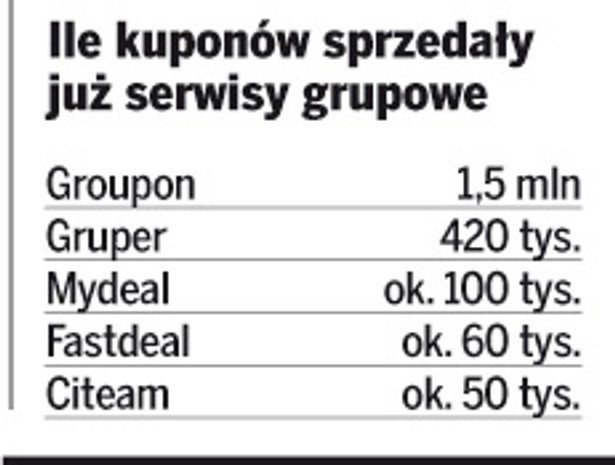 Ile kuponów sprzedały serwisy grupowe