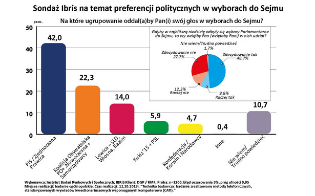 Ostatni SONDAŻ przed ciszą wyborczą. PiS na czele, kto jeszcze w Sejmie? [BADANIE IBRiS dla DGP i RMF FM]