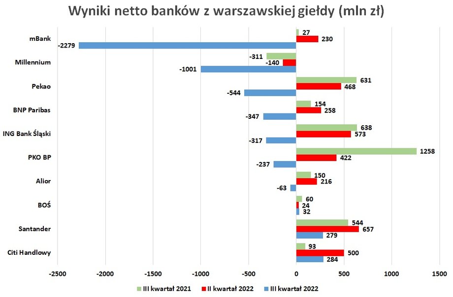 Największą stratę w III kwartale 2022 r. zanotowali mBank i Millennium: tu na koszt wakacji kredytowych nałożyły się wielkie rezerwy na hipoteki frankowe. Obciążeń tych uniknął Citi Handlowy, co pozwoliło mu na osiągnięcie dobrego zysku.