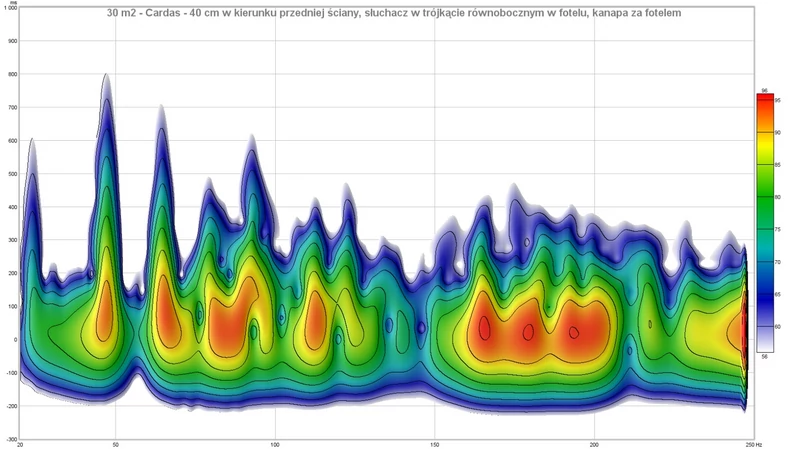 Kolumny przesunięte względem ustawienia według Cardasa o 40 cm w kierunku ściany przed słuchaczem (centra głośników w odległości 119 cm od bocznych ścian i 153 cm od przedniej) w bardzo dobrym akustycznie pomieszczeniu o powierzchni około 30 m2, słuchacz tworzy z kolumnami trójkąt równoboczny. Mikrofon znajdował się na wysokości odsłuchu w fotelu (94 cm), a kanapa znajdowała się w położeniu takim jak w ustawieniu „Cardas + 40 cm”)