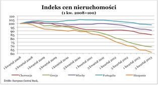 Nieruchomości na świecie: gdzie ceny rosną, a gdzie spadają najszybciej?