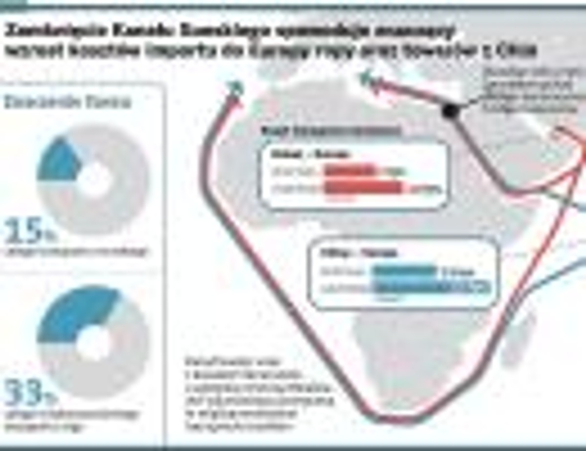 Zamknięcie Kanału Sueskiego spowoduje znaczący wzrost kosztów importu do Europy ropy oraz towarów z Chin