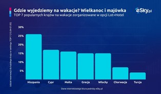 Polacy porzucają tradycyjne święta! Gdzie i za ile spędzą Wielkanoc i majówkę?