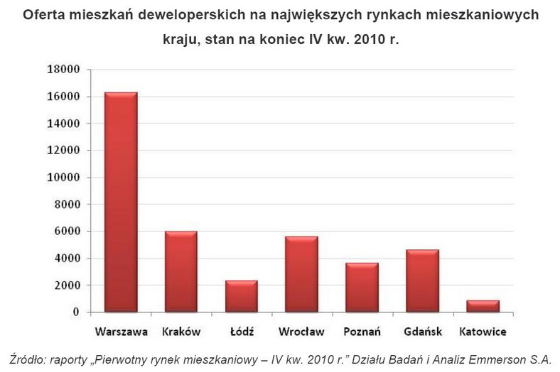 Oferta mieszkań deweloperskich na największych rynkach mieszkaniowych kraju, stan na koniec IV kw. 2010 r.