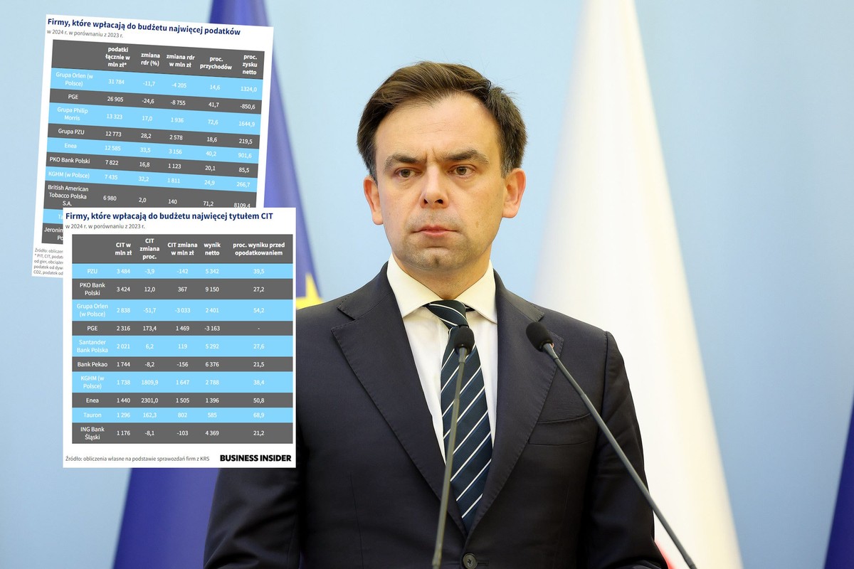 Tam się rodzą podatki dla budżetu państwa. Liderzy drastycznie zmniejszyli wpłaty