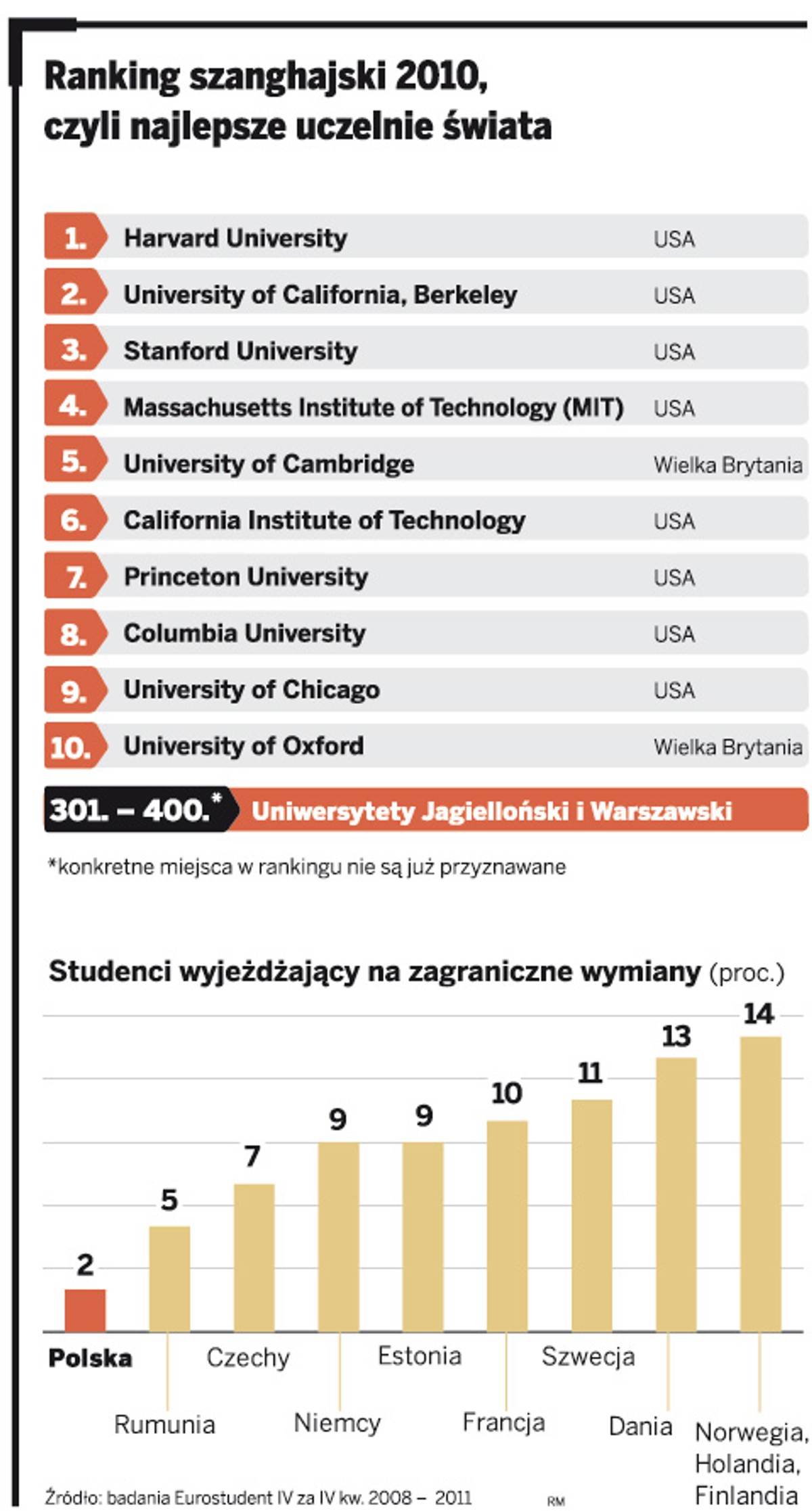 Ranking szanghajski 2010, czyli najlepsze uczelnie świata