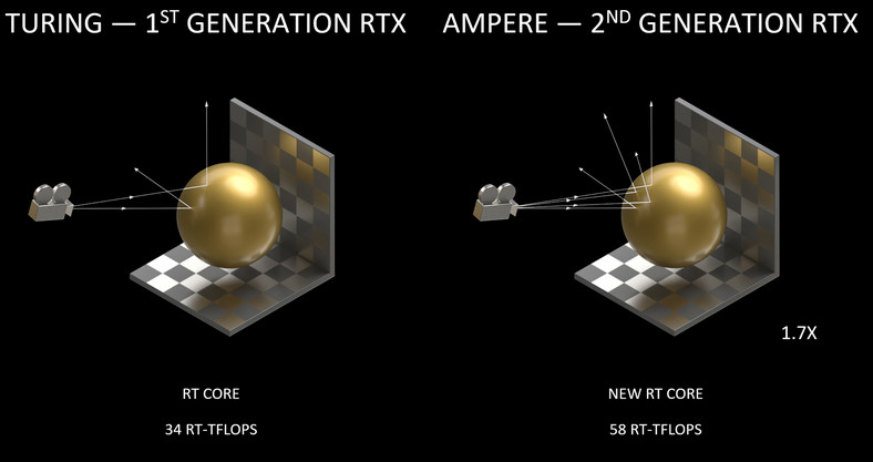 Rdzenie RT w układach z rodziny Ampere są dużo wydajniejsze od tych starszej generacji 
