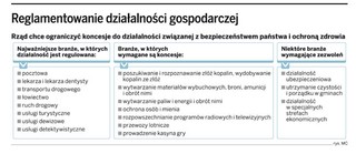 Likwidacja licencji i zezwoleń ułatwi zakładanie firm