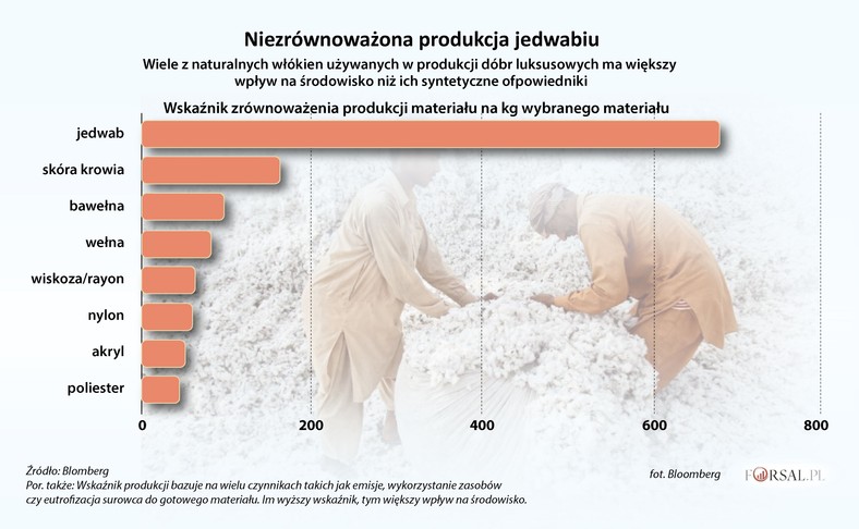 Niezrównoważona produkcja jedwabiu