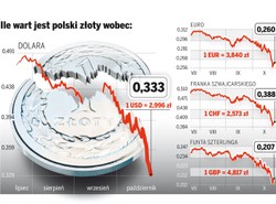 Giełda i złotówka w czarnej dziurze