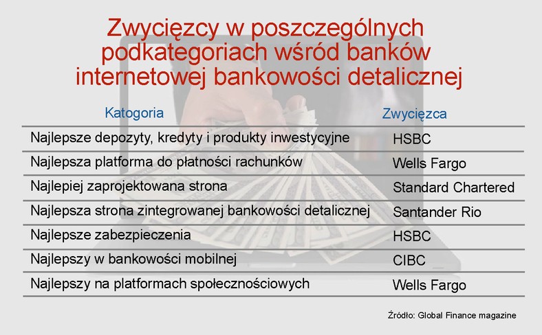 Ranking banków internetowych - Zwycięzcy w poszczególnych podkategoriach wśród banków internetowej bankowości detalicznej